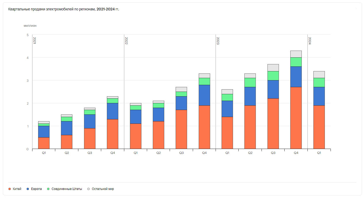 Kvartalnye-prodazhi-elektromobilej-po-regionam-2021-2024