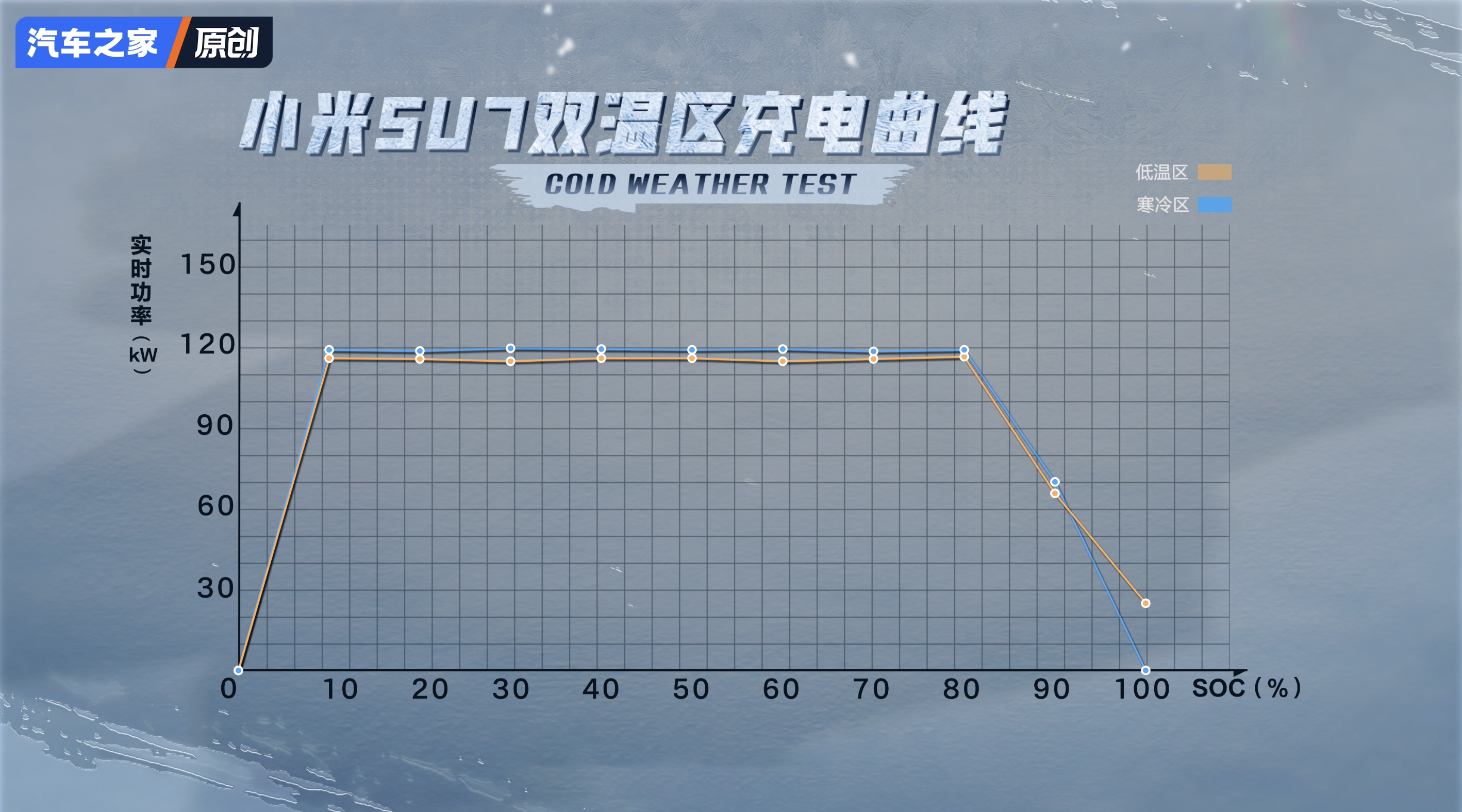 Зимний тест электромобилей мощность зарядки