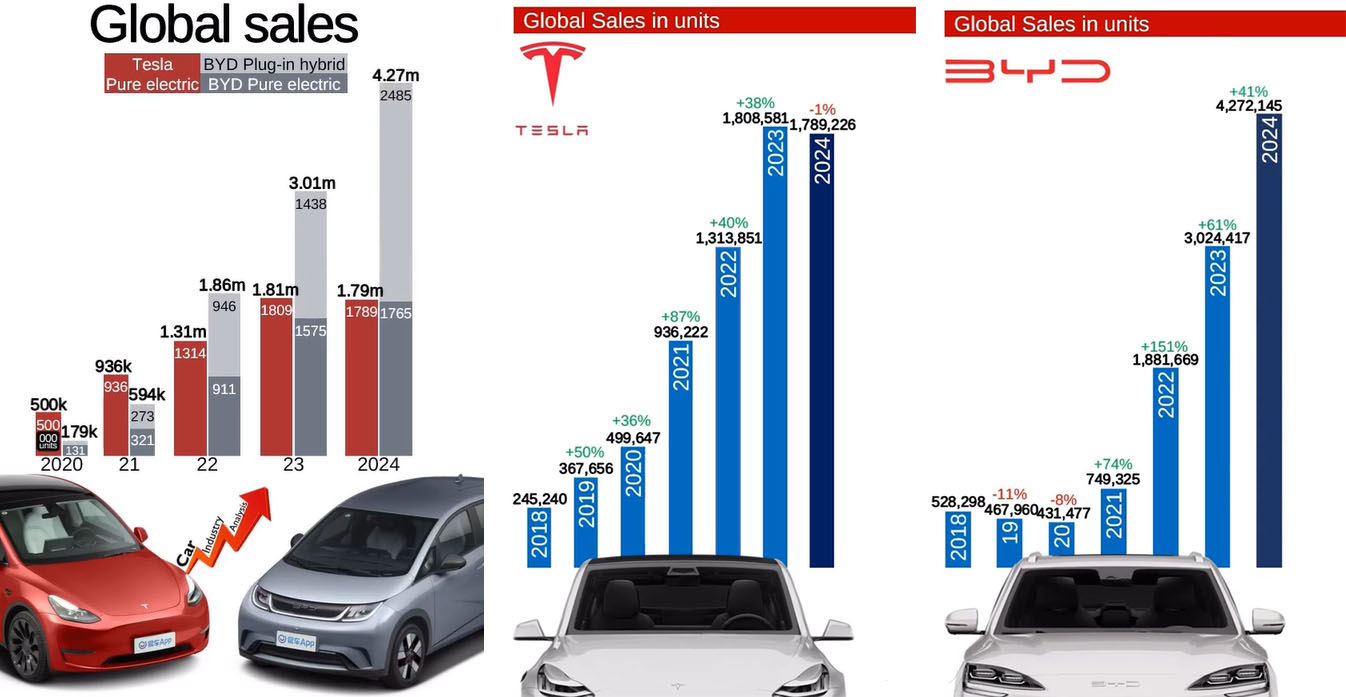 Продажи Tesla и Byd в 2024