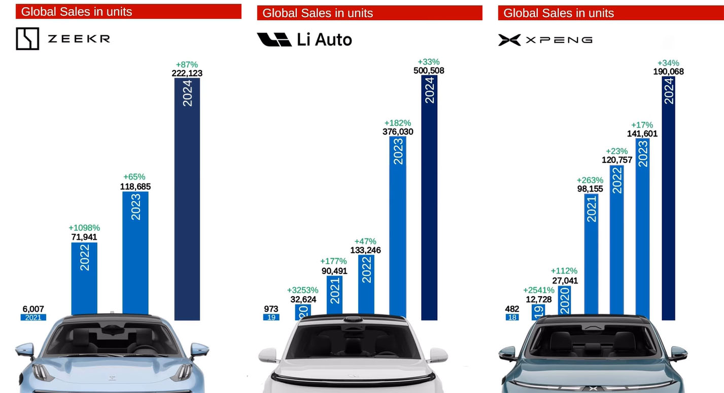 Продажи Zeekr, Li Auto и Xpeng  в 2024