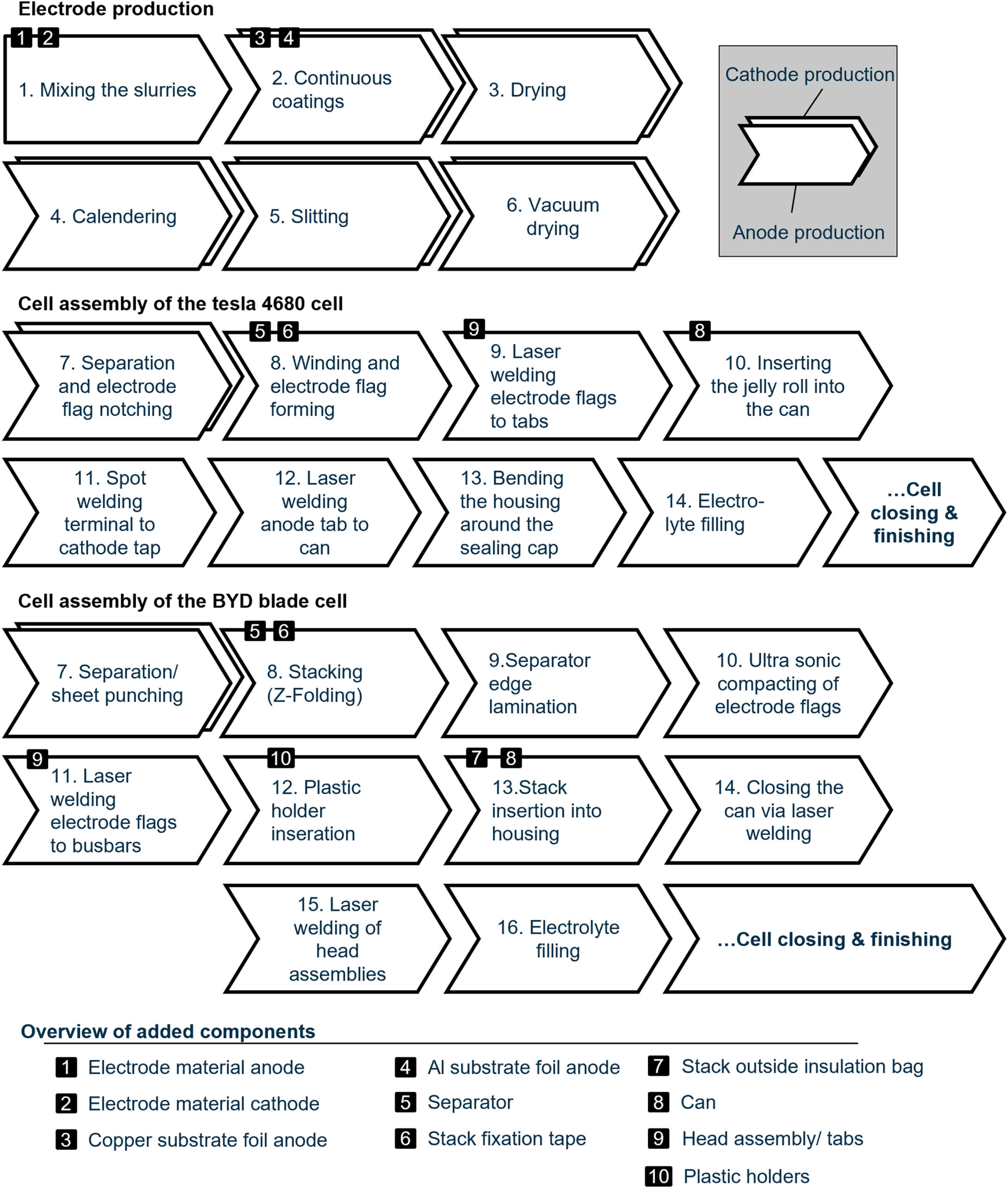 Технологический процесс производства электродов и сборки ячеек Tesla 4680 и BYD Blade