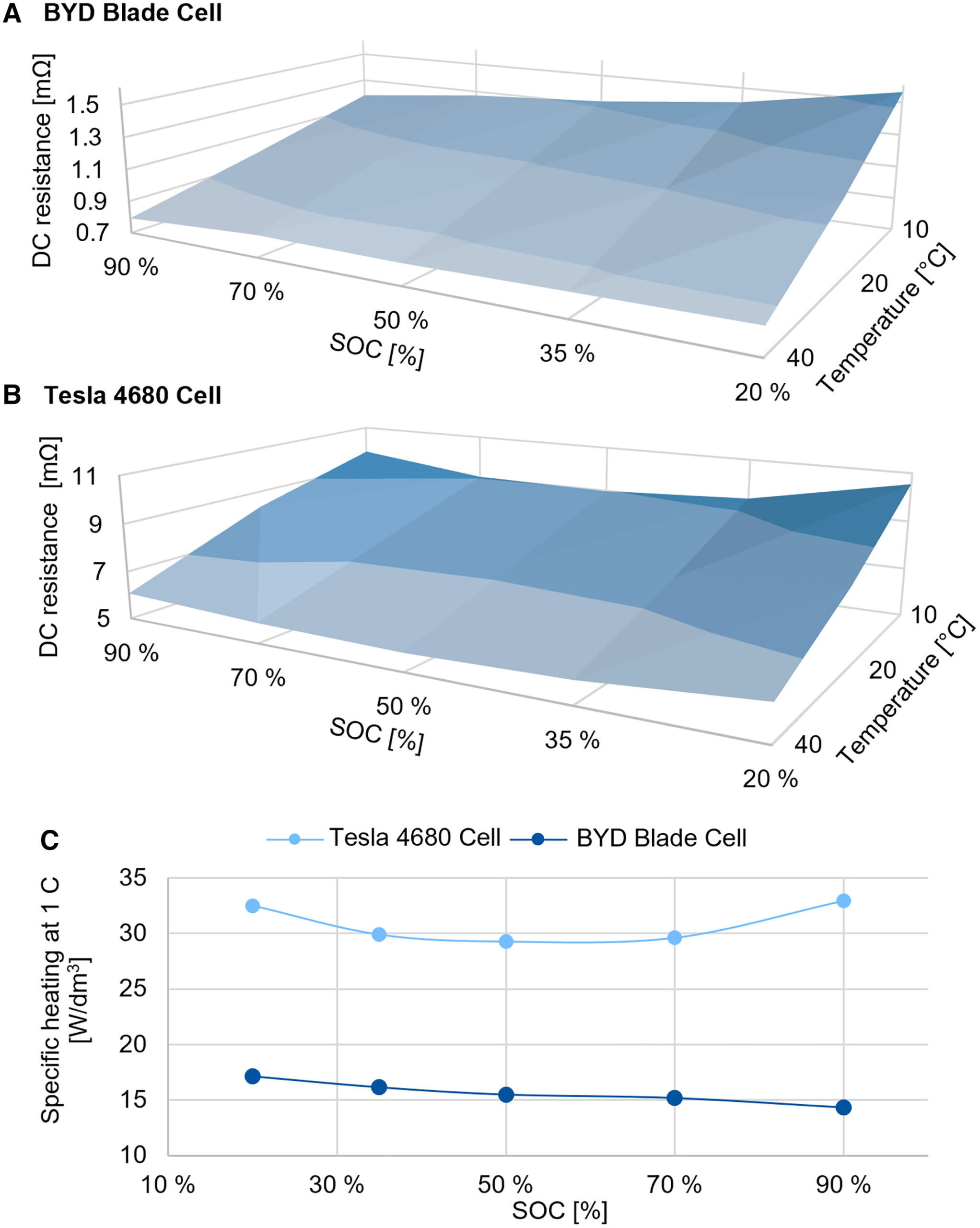Тепловая эффективность ячеек Tesla 4680 и BYD Blade