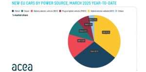 Подробнее о статье Электромобили занимаю 15% продаж новых автомобилей в Европе в первом квартале 2025