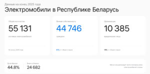 Подробнее о статье Количество электромобилей в Беларуси на конец 2025