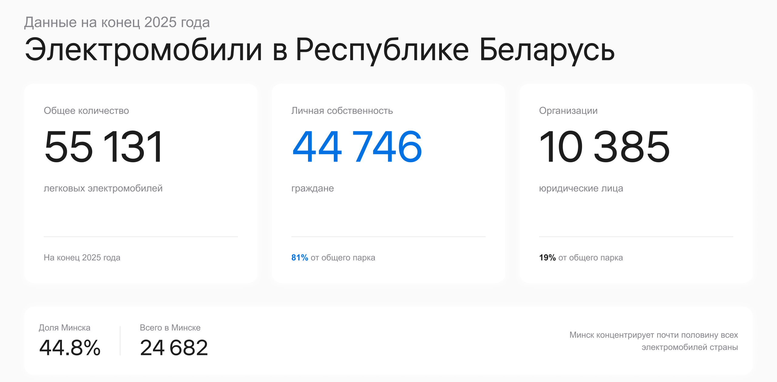 Количество электромобилей в РБ на конец 2025